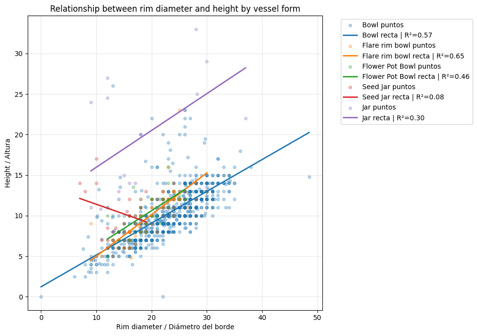 Linear regression by vessel form: rim diameter vs height