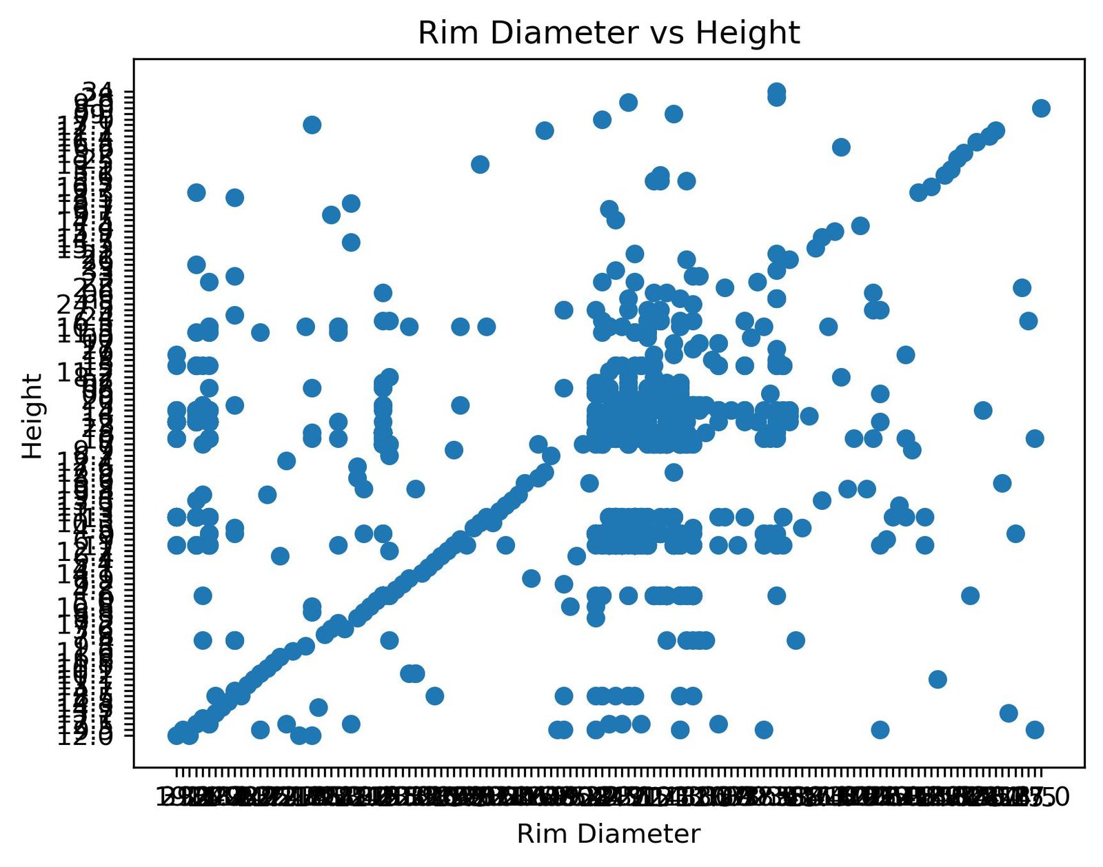 Initial Visualization - Rim Diameter vs Height