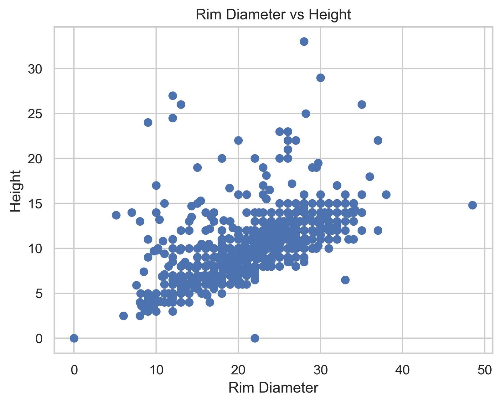 Second Visualization - Clean Data