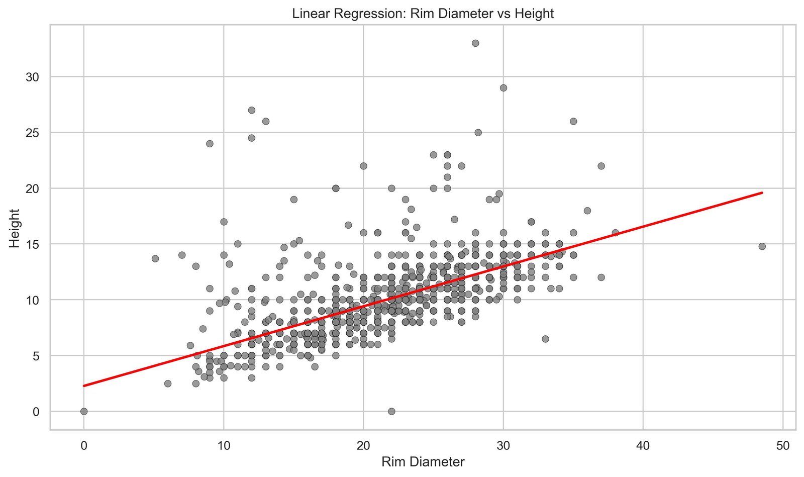 Linear Regression Model